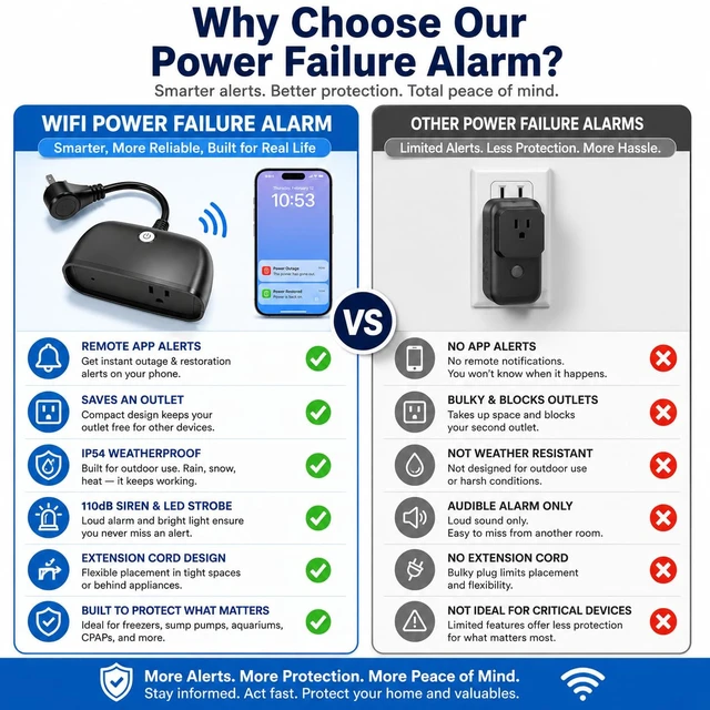 Alt view image 4 of 7 - Power Failure Alarm WiFi,Freezer Power Outage Alarm with App Alerts 110dB Alarm, LED Indicator, Protect Property with Instant Alerts for Garage Freezer, Refrigerators & Sump Pump