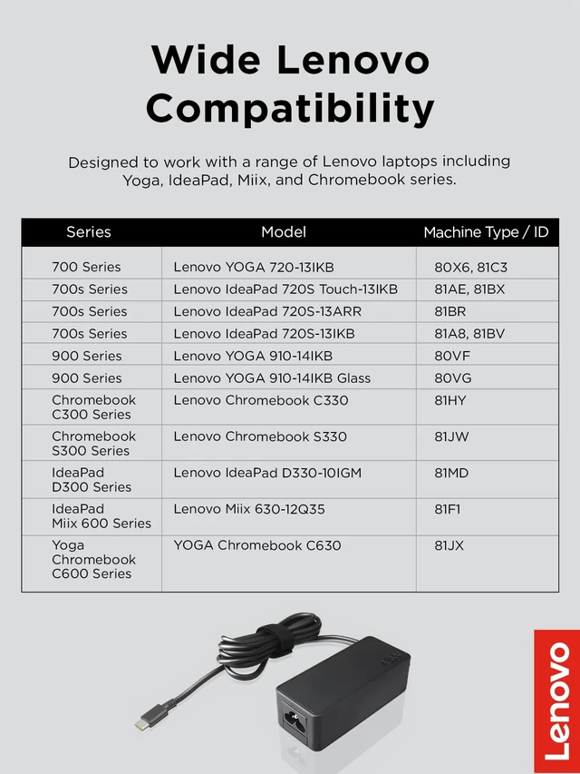 Alt view image 4 of 5 - 45W USB-C Power Adapter for Yoga C630, Yoga 910-13, Yoga 720-13, Miix 630-12, IdeaPad 720s-13, Chromebook S330 and C330, GX20N20876