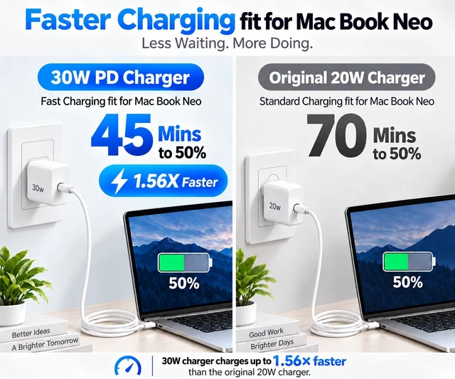 Alt view image 3 of 7 - 30W USBC Charger Fit for Mac Book Neo(A3404), with 6.6FT Cable(60W/3A) PPS Portable Replacement Charger Fit for Mac Book Neo(A3404), Much Faster than 20W Charger, Save Your Time