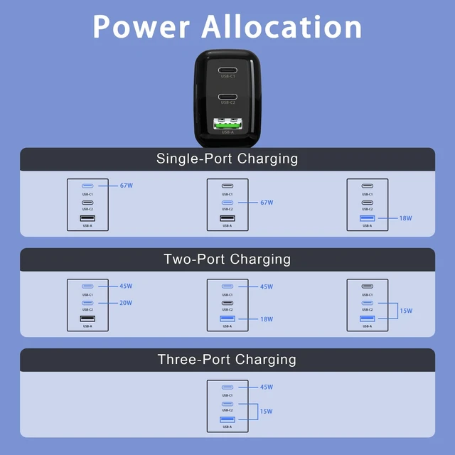 Alt view image 6 of 7 - 67W USB C Wall Charger, 3-Port GaN Fast Charger Block,Replacement for MacBook Pro/Air, iPad, iPhone 15/14/Pro, Galaxy, Pixel, Apple Watch and More