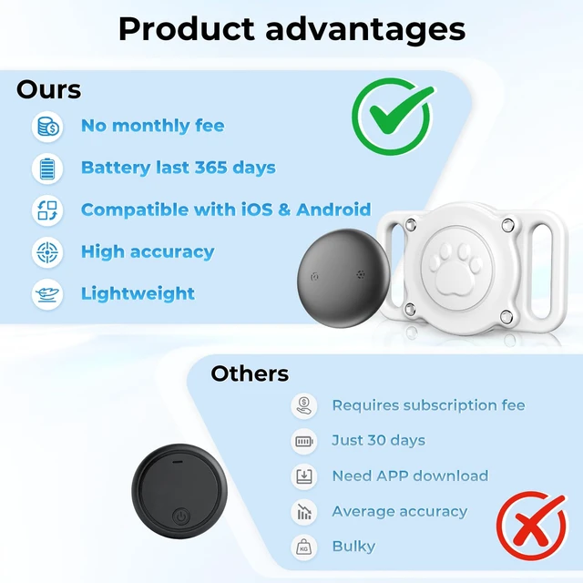 Alt view image 5 of 7 - GPS Dog Tracker Collar (iOS & Android), Pet Activity Tracker No Monthly Fee Pet Location Tracker with Holder Works with Apple Find My & Google Find Hub, Finder Tag for Pets, Items White 1 Pack