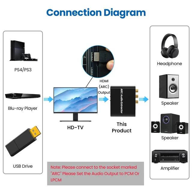 Alt view image 4 of 7 - HDMI ARC Audio Extractor Support HDMI ARC to Optical SPDIF 3.5mm AUX Jack HDMI ARC to Optical Coaxial RCA 3.5mm Audio Adapter Splitter for HDTV Soundbar Speaker Amplifier with Cable