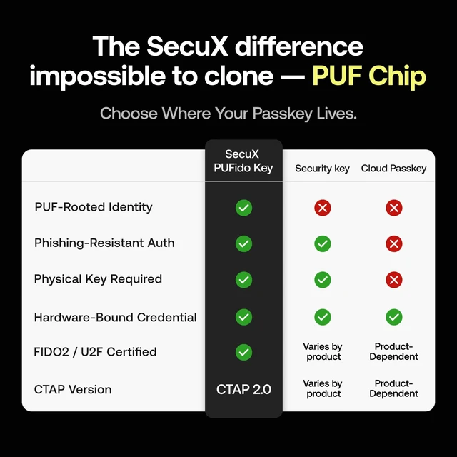 Alt view image 5 of 7 - PUFido USB-C Security Key with PUF Technology, FIDO2/U2F Certified, Hardware-Rooted Unclonable Security for Passwordless Login and 2FA Authentication