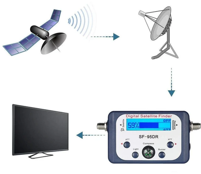 Alt view image 3 of 7 - Digital Satellite Finder for Dish DirectTV FTA, Signal Meter Support 950-2150MHz Ku-Band, Audio Tone & LED Indicators for Easy Alignment, Bulit-in Compass
