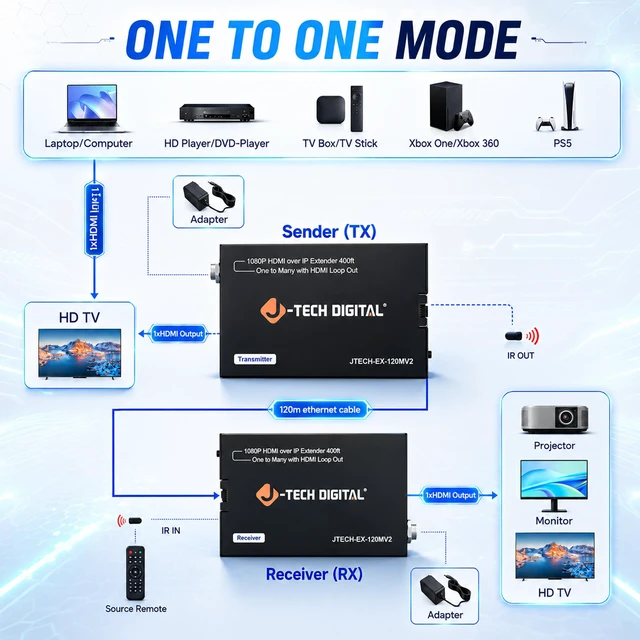 Alt view image 4 of 7 - HDMI Extender Over Single Cat5e/6/7 1080P 60Hz Up to 400ft, Supports AV Over IP HDMI Extender Loop Out IR Control Receiver Only (JTECH-EX-120MV2R)