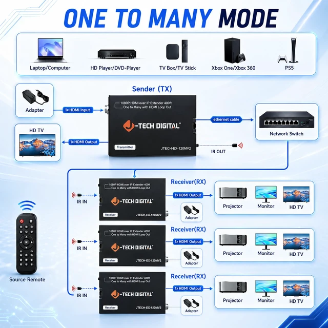 Alt view image 5 of 7 - HDMI Extender Over Single Cat5e/6/7 1080P 60Hz Up to 400ft, Supports AV Over IP HDMI Extender Loop Out IR Control Receiver Only (JTECH-EX-120MV2R)