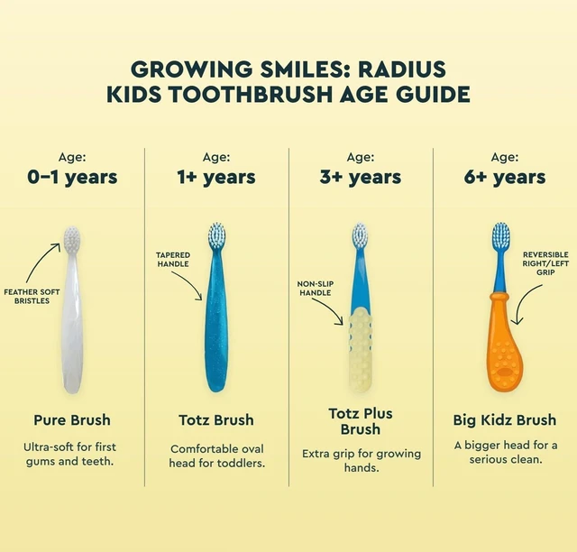 Alt view image 2 of 6 - RADIUS Tiny Totz Toddler Toothbrush, Ages 1+, Extra Soft Plant Based Bristles, Cornerless Head, BPA Free, ADA Accepted, Made in USA, Blue Sparkle, Pack of 1
