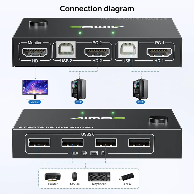 Alt view image 3 of 7 - MLEEDA HDMI 2 Port KVM Switch 1 Monitor, HDMI and USB Switch for 2 Computers Share one Set of Keyboard Mouse Printer and UHD Monitor Support 4K@30Hz, Plug and Play, no External Power Supply Required