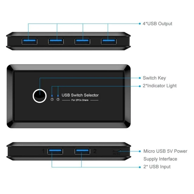 Alt view image 6 of 7 - Chenyang USB 3.0 KVM Sharing Switch Selector 2 Computers Sharing 4 USB Devices for Keyboard Mouse Scanner Printer