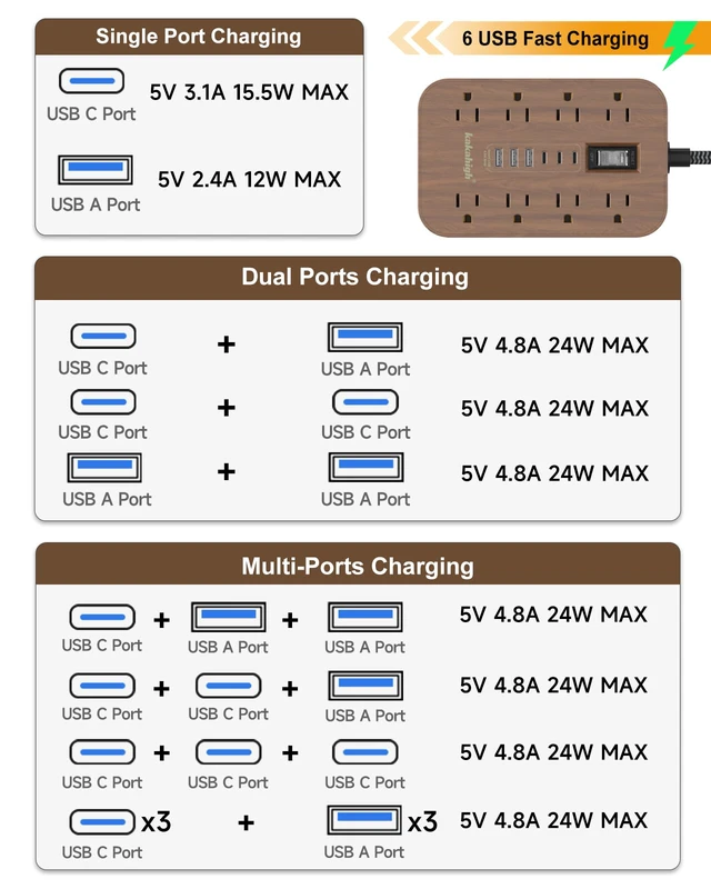 Alt view image 6 of 7 - Walnut Power Strip with USB Ports - 5 FT | 1625W Wood Power Strip with 8 AC Outlet 6 USB, For Brown Tan Wood Walnut Grain Aesthetic Vintage Rustic Desk Decor