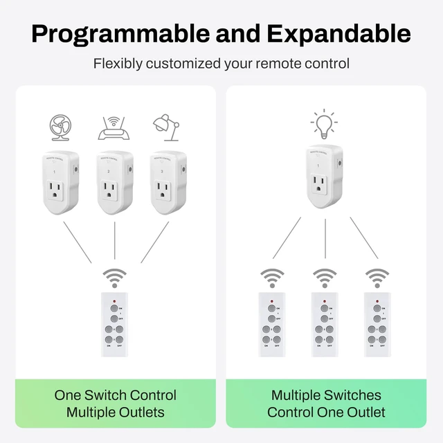 Alt view image 5 of 7 - Wireless Remote Control Outlet Electrical Switch for Lights, Fans, Christmas Lights, Small Appliance, 100ft Long Range White 10A/1200W, 1 Remote + 1 Outlet, ETL & FCC Certified