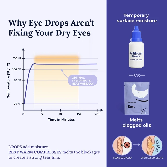 Alt view image 2 of 7 - Rest Self Heating Warm Compress for Dry, Tired Eyes | 30 Count | Travel Ready Tired Eye Relief Anywhere | No Microwave Needed | Stye Eye Treament to Soothe Redness, Irritation & Puffiness
