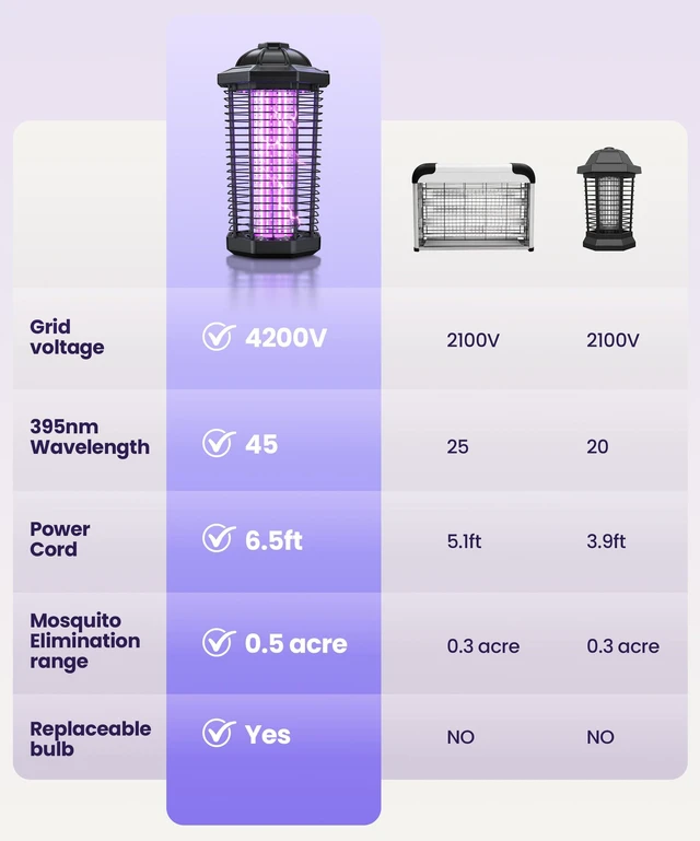 Alt view image 3 of 6 - Bug Zapper Indoor Outdoor, Fly Trap Mosquito Trap with 4200V High-Voltage Grid & 6.5 ft Power Cord, Mosquito Zapper, Fly Killer & Fly Zapper with Replaceable Lamp Tube