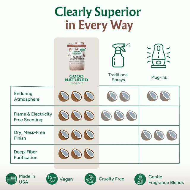 Alt view image 7 of 7 - Carpet Deodorizer & Air Freshener Powder, 31oz | Odor Eliminator & Moisture Absorber | Home, Pet Zones, Car Interior | Fabric, Shoes, Closet, Laundry | Mahogany Coconut Bliss
