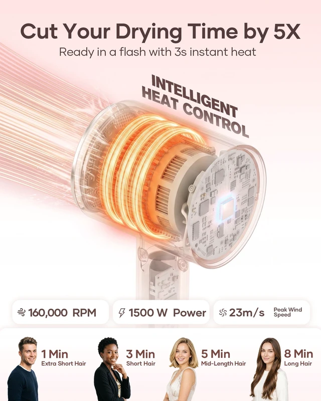 Alt view image 5 of 7 - Hair Dryer, High Speed Ionic Blow Dryer with Diffuser (Sakura) | 160K RPM Fast Dries, Cuts Heat Damage, 500M Ions Eliminate Frizz & Boost Shine, 3 Attachments for All Hair Types(Sakura)