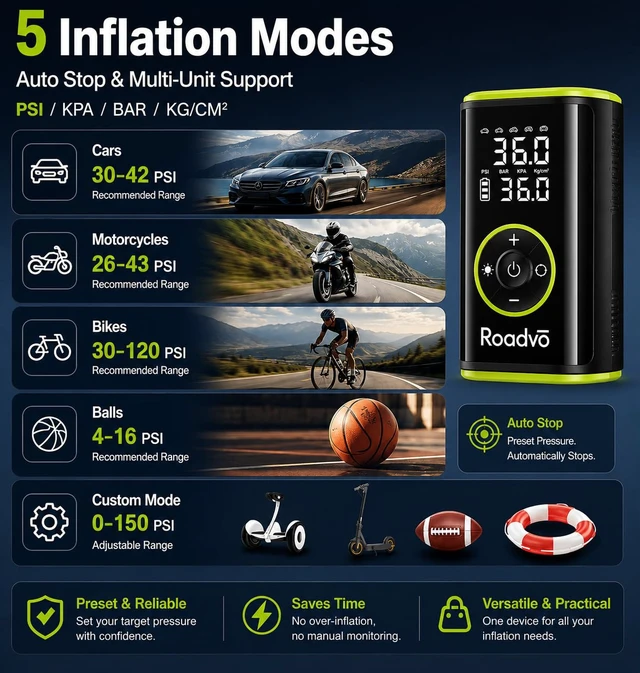 Alt view image 6 of 7 - 10000mAh Tire Inflator Portable Air Compressor | 150PSI, 3X Faster Electric Cordless, Presta & Schrader Valves, Auto Shut-Off, LED,Car,Motorcycle,Bike,Ball