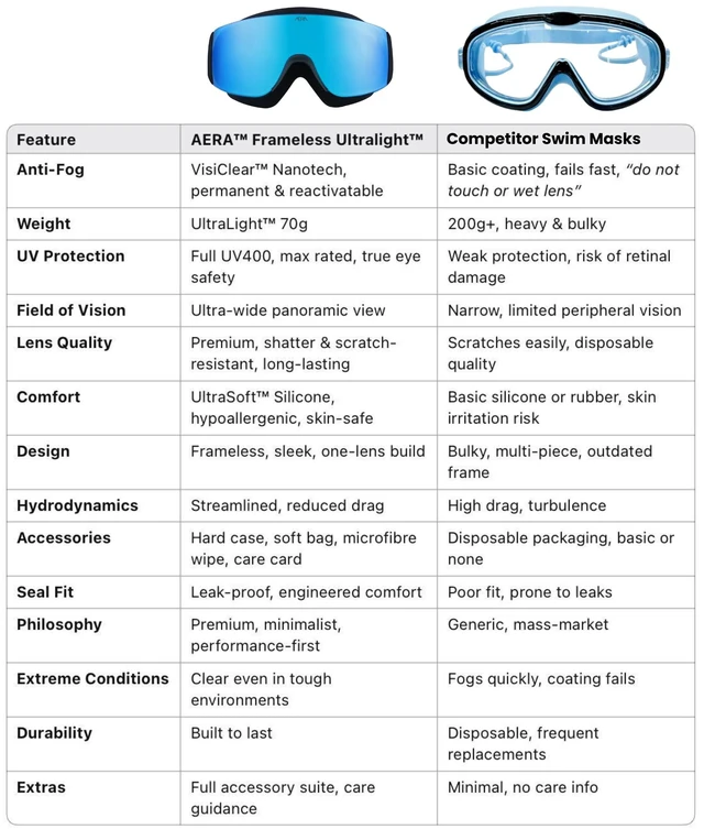 Alt view image 5 of 7 - Frameless Ultralight Blue Steel Swim Goggle Patent Pending, Anti-Fog Nanotech Lens, 100% UV Protection for Surf, SUP, Jet Ski, Kite, Waterski, Open Water