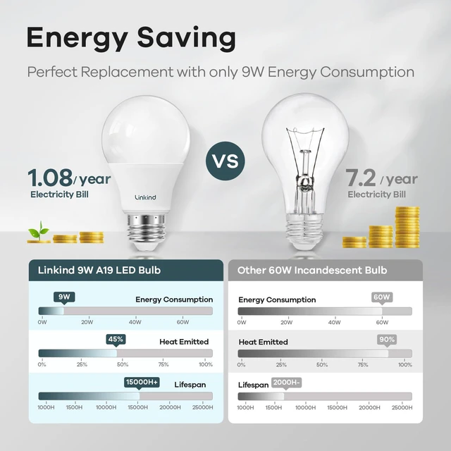 Alt view image 4 of 7 - A19 LED Light Bulbs Dimmable, 60W Equivalent Light Bulbs, 9W, 5000K Daylight, 840 Lumens LED Bulbs, E26 Standard Base, 120V, Lighting for Bedroom Living Room Home Office, 12 Packs