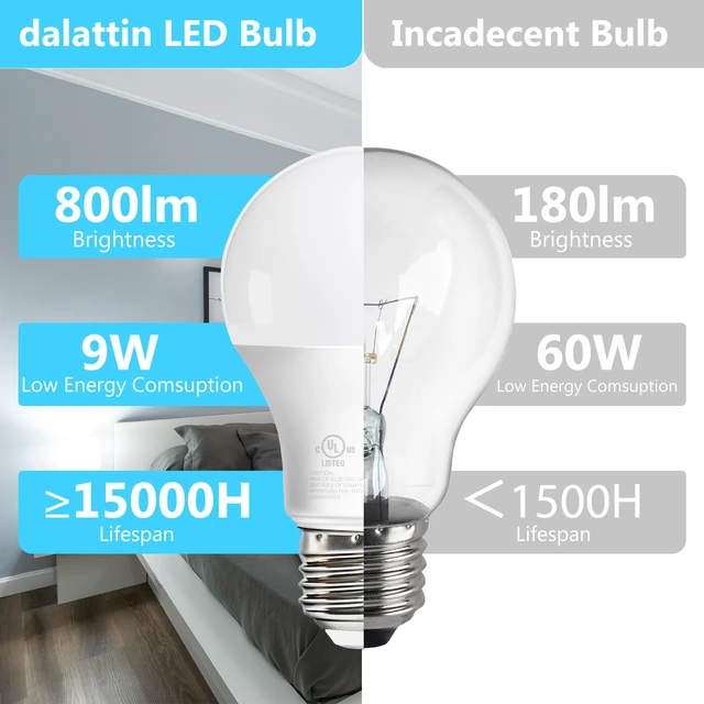 Alt view image 3 of 6 - 12 Pack LED Bulbs Natural White 4000K, 60 Watt Equivalent A19 Standard Bulbs, E26 Base, 800 LM, Efficient 9W Energy Saving, Non-Dimmable, 80+ CRI, 120V, UL Listed, for Living Room, Office