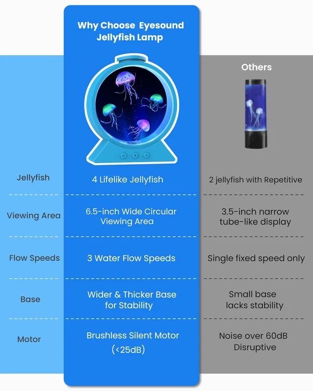 Alt view image 7 of 7 - Jellyfish Lamp for Sleep Anxiety Calming Night Light for Bedroom(Blue) Whisper-Quiet Sensory 7 Soft Color Modes Adjustable Water Flow 8H Auto-Off Timer Rounded Tank Lamp Gift for All Ages