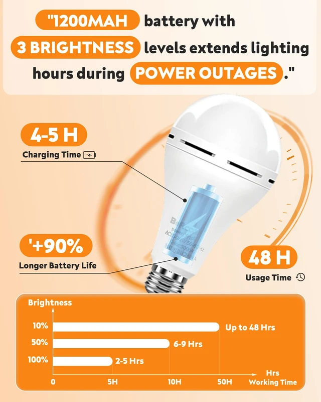 Alt view image 2 of 6 - KeepLit 10 Pack Emergency Rechargeable Light Bulbs, 48H Long Lasting & 3 Brightness Power Outage Light,12W 3000K Battery Backup Emergency Light Bulbs for Home Power Failure Hurricane