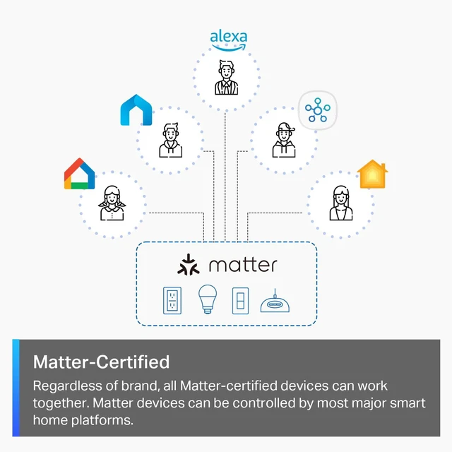 Alt view image 3 of 7 - Matter Smart Dimmer Switch, S505D, Single Pole, Need Neutral Wire Voice Control w/Siri, Alexa & Google Home, UL Certified, Timer & Schedule, Easy Guided Install