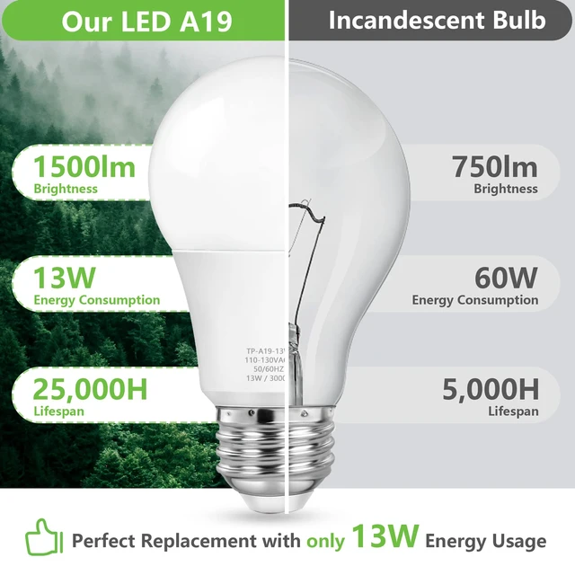 Alt view image 5 of 7 - A19 LED Light Bulbs, 100 Watt Equivalent, Soft White 3000K, 1500 Lumens, E26 Base, Non-Dimmable, 13W Bright LED Bulbs, 4-Pack