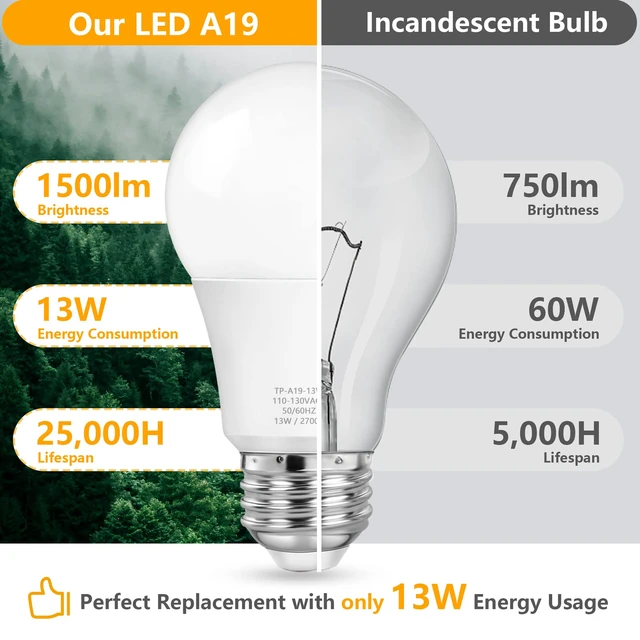 Alt view image 5 of 7 - A19 LED Light Bulbs, 100 Watt Equivalent, Warm White 2700K, 1500 Lumens, E26 Base, Non-Dimmable, 13W Bright LED Bulbs, 4-Pack