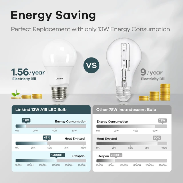 Alt view image 4 of 7 - A19 LED Light Bulbs Dimmable, 75W Equivalent, E26 Base, 5000K Daylight, 13W 1150 Lumens 120V, UL Listed FCC Certified, LED Lights for Bedroom Living Room Home Office, 6 Packs