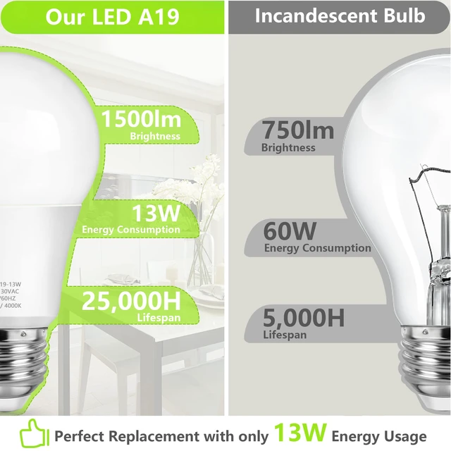 Alt view image 3 of 7 - A19 LED Light Bulbs, 100 Watt Equivalent, Neutral White 4000K, 1500LM, E26 Base, Non-Dimmable, 13W Bright White LED Bulb, 4-Pack