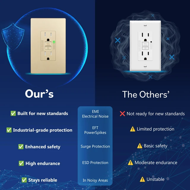 Alt view image 7 of 7 - GFCI Outlet 15Amp, GFCI Receptacle, Self-Test, ETL Listed, Matte Gold Tamper-Resistant, Ground Fault Protection, LED Indicator, No-False-Trip Performance, Screwless Wall Plate, Anti-Interference