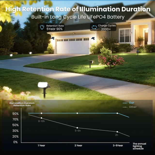 Alt view image 7 of 7 - Solar Spot Lights Outdoor Waterproof, Solar Spotlights, 6 Pack 2 Lighting Modes, 120° Adjustable Solar Lights for Yard Garden Lawn Landscape Pathway, Warm White