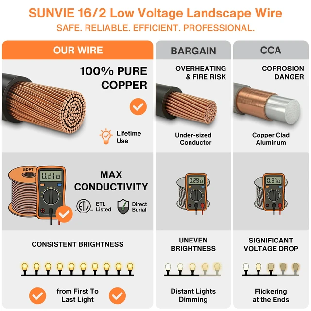 Alt view image 5 of 7 - 16/2 Low Voltage Landscape Wire 12 Gauge Pure Copper Wire, 50 FT Pure Copper, Direct Burial, ETL Listed, Weatherproof, High Conductivity, 16 Gauge 2 Conductor for Outdoor Landscape Lighting