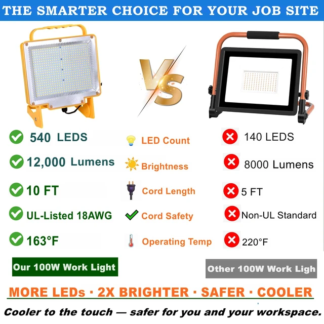 Alt view image 2 of 7 - 2-Pack 100W LED Work Light with No Burn Risk,5000K Daylight 12,000LM 10FT UL Listed 18AWG Power Cord,Adjustable Lighting Direction Portable Shop Light for Garage,Construction, Job Site 110-277V