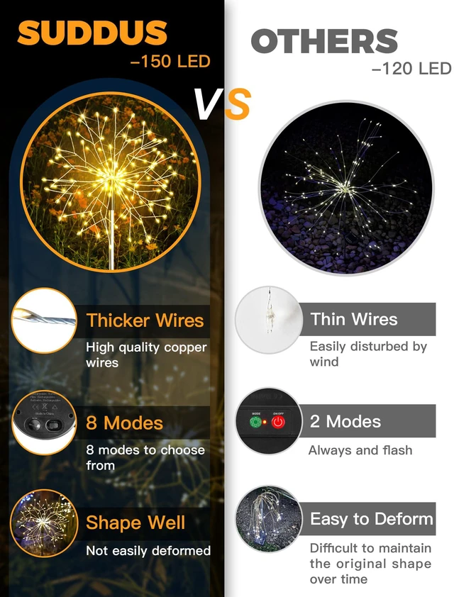 Alt view image 7 of 7 - Solar Garden Lights Outdoor Waterproof Decorative, 4Pack 150LED Firework Lights, Solar Fairy Lights for Yard, Garden, Patio, Pathway, Flowerbed, Party, Wedding Outside Decor- Warm White