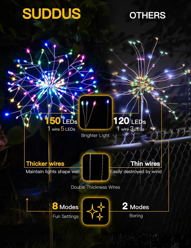 Alt view image 7 of 7 - Solar Garden Lights Outdoor Waterproof Decorative, 4Pack 150LED Multicolor Firework Lights 8 Modes, Solar Fairy Lights for Yard, Patio, Pathway, Balcony Planter Flowerbed Party Outside Decor