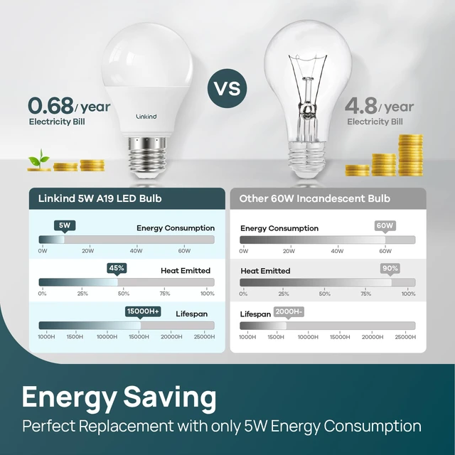 Alt view image 4 of 7 - A19 LED Light Bulbs Dimmable, 40W Equivalent, E26 Base, 5000K Daylight, 5W 480 Lumens 120V, UL Listed FCC Certified, LED Lights for Bedroom Living Room Home Office, 6 Packs