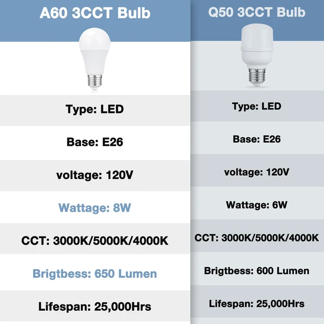 Alt view image 6 of 7 - 17.4" White Bedside Table Lamp for Bedroom - USB C+A, 2 AC Outlets Pull Chain Lamp, 3 Color Modes(3000K/4000K/5000K), E26 LED Bulb Included, Square White Fabric Lampshade, for Read, Work, Dorm