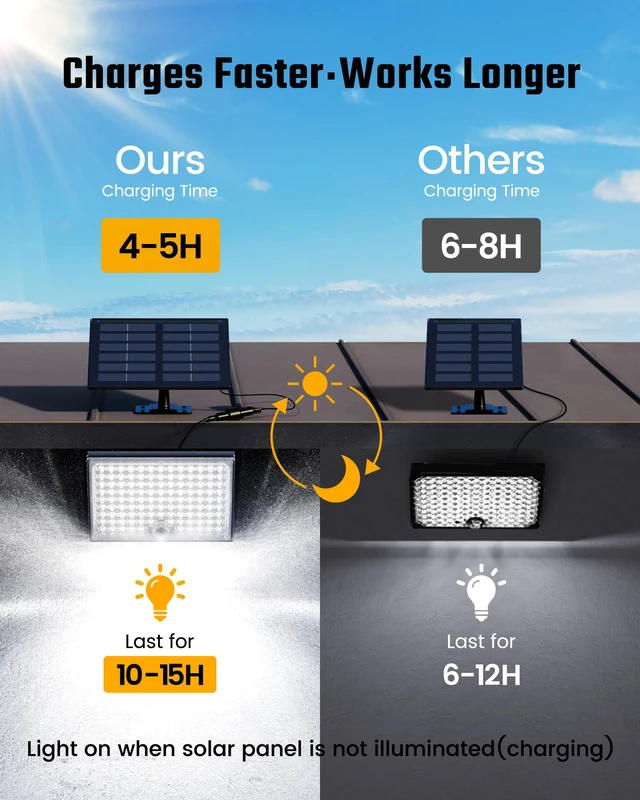 Alt view image 2 of 6 - Solar Outside Lights with 113 Bright LEDs 7000K with 16ft Cable 3 Pack, 3 Modes Motion Sensor Outdoor Flood Lights Dusk to Dawn, IP65 Waterproof, Security for Garden Barn Porch Patio