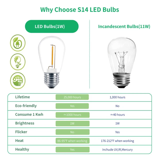 Alt view image 4 of 7 - 30 Pack S14 LED Outdoor String Light Replacement Bulbs, Warm White 1W 120V, E26 Base, Shatterproof, Waterproof, 11W Equivalent Incandescent Bulbs for Patio Backyard Garden Cafe Bistro Deck