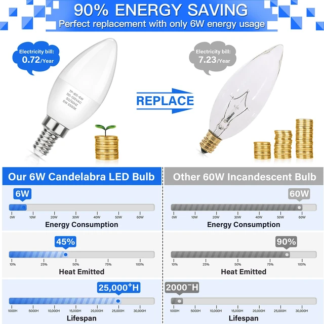 Alt view image 6 of 7 - LED E12 Candelabra Light Bulbs 60W Equivalent, 6W B11 Candle Base, 600 Lumen Chandelier Bulb, Cool Daylight White 6500K, Non-Dimmable, Pack of 6