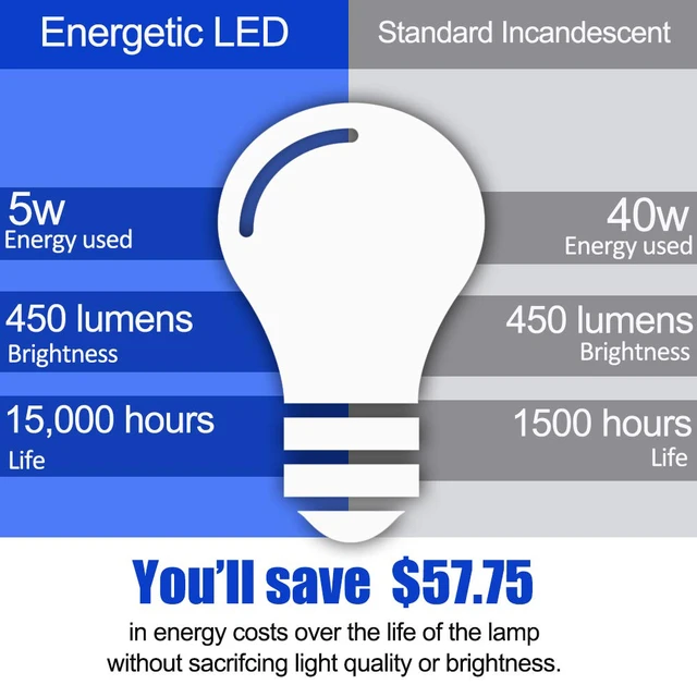 Alt view image 3 of 7 - Energetic 24 Pack A19 LED Light Bulb, 40 Watt Equivalent Warm White 3000K, E26 Standard Base, ETL Listed, Non-Dimmable LED Light Bulb