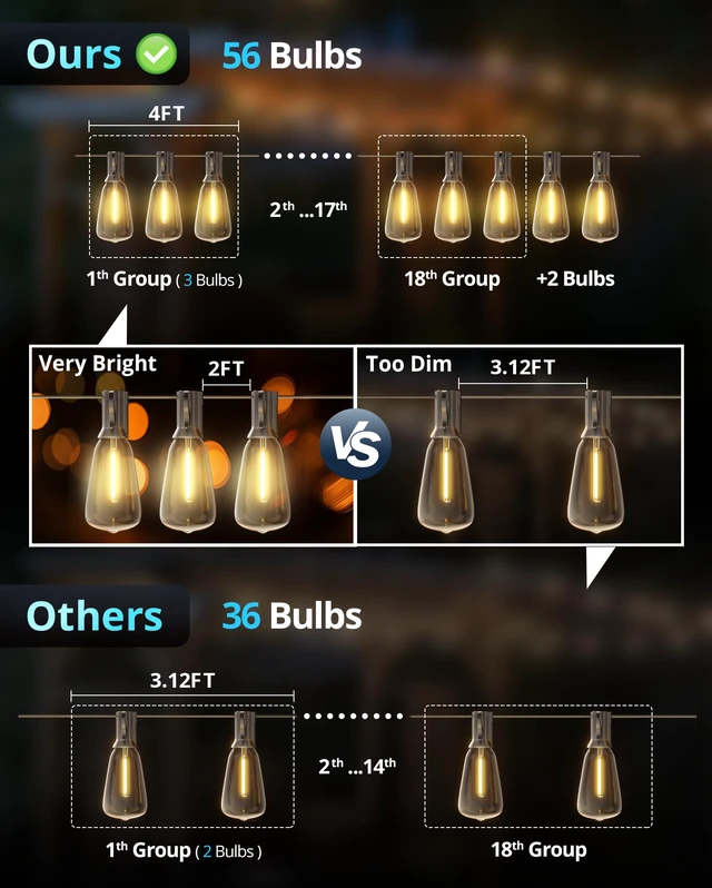 Alt view image 3 of 7 - Outdoor String Lights 120FT, Outdoor Party Light with 58 Edison Lights Bulb Shatterproof,Edison Outside Lights,Plug-In,2700K Dimmable, Connectable, Hanging Light for Porch Garden Backyard Deck Balcony
