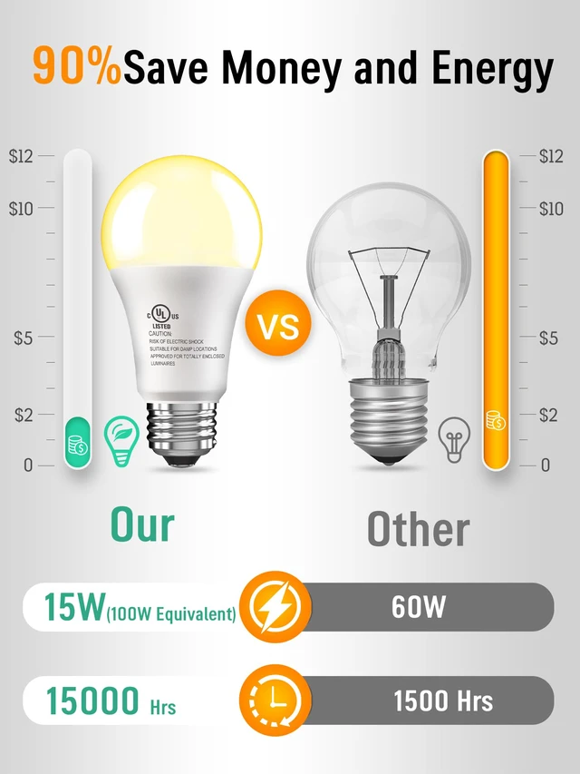 Alt view image 3 of 7 - 12 Pack LED Light Bulbs 100 Watt Equivalent, A19 Soft Warm White 2700K 15W Super Bright White Light 1500 LM, E26 Standard No Flicker Energy Saving Lamp Bulb for Home, Bedroom, Office, Non-Dimmable