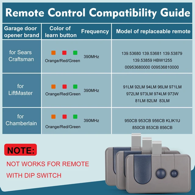 Alt view image 3 of 7 - 3 for Sears Craftsman Garage Door Remote, for RED/Orange Learn, 390 MHz 139.53680/139.53681/HBW1255/139.53879/139.53859,for RED/Orange Learn Button (1997-2005)Green Learn Button(93-95/97)