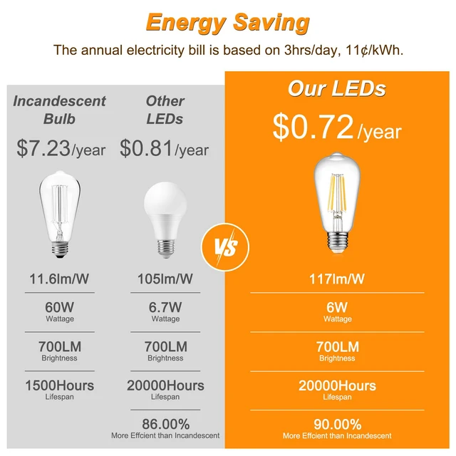 Alt view image 3 of 7 - 12-Pack Vintage LED Edison Light Bulb 60W Equivalent, Decorative Antique Filament Light Bulbs with 80+ CRI, Warm White 2700K, 700 Lumens, E26 Base, Non-Dimmable