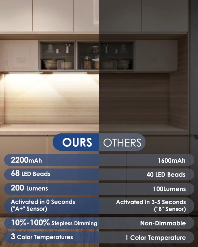 Alt view image 4 of 7 - 10inch Under Cabinet Lighting, Motion Sensor Light Indoor, 5-Pack Dimmable 68-LED Under-Counter Light Fixture for Kitchen, 2200mAh Rechargeable, Magnetic Mount, with 3-in-1 Color Modes