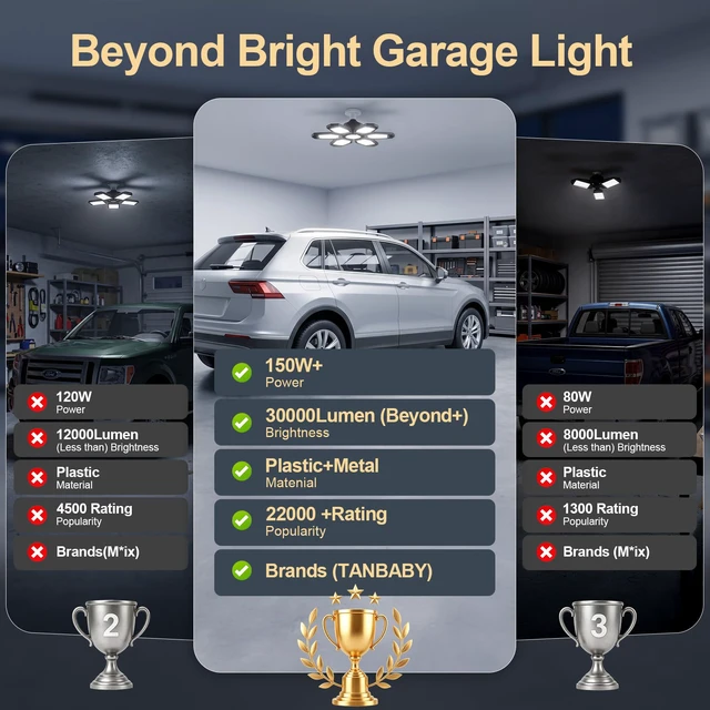 Alt view image 2 of 6 - 2 Pack LED Garage Lights, Deformable Ceiling Light, 30000LM 6500K E26/E27 Screw-in Garage Light Bulb with 6+1 Adjustable Panels for Garages, Basements, Workshops, and Storage Areas