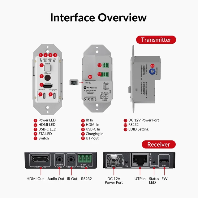 Alt view image 7 of 7 - AV Access USB C & HDMI Wall Plate Extender Over Cat6/7 Upto 230ft, 4K@60Hz 100W Charge for Laptop, HDCP2.3, Ultrawide Resolution, PoC, Dolby Atmos, Audio De-Embedding, RS232, IR, for Conference Room