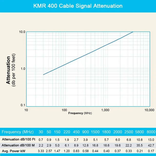 Alt view image 5 of 6 - KMR400 RF Coaxial Cable 50 Ohm Low Loss Coax Cable 50 Feet